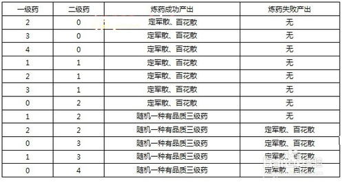 qq仙灵炼药配方,提升炼药成功率与效果