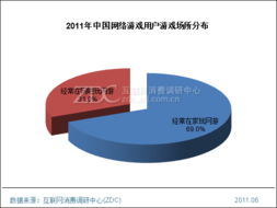 大学生网络游戏调查报告