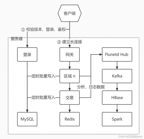 网络游戏架构,构建高效、可扩展的虚拟世界基石