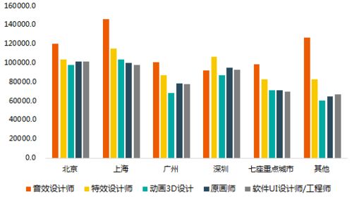 游戏制作工资,揭秘不同职位、地区与经验差异